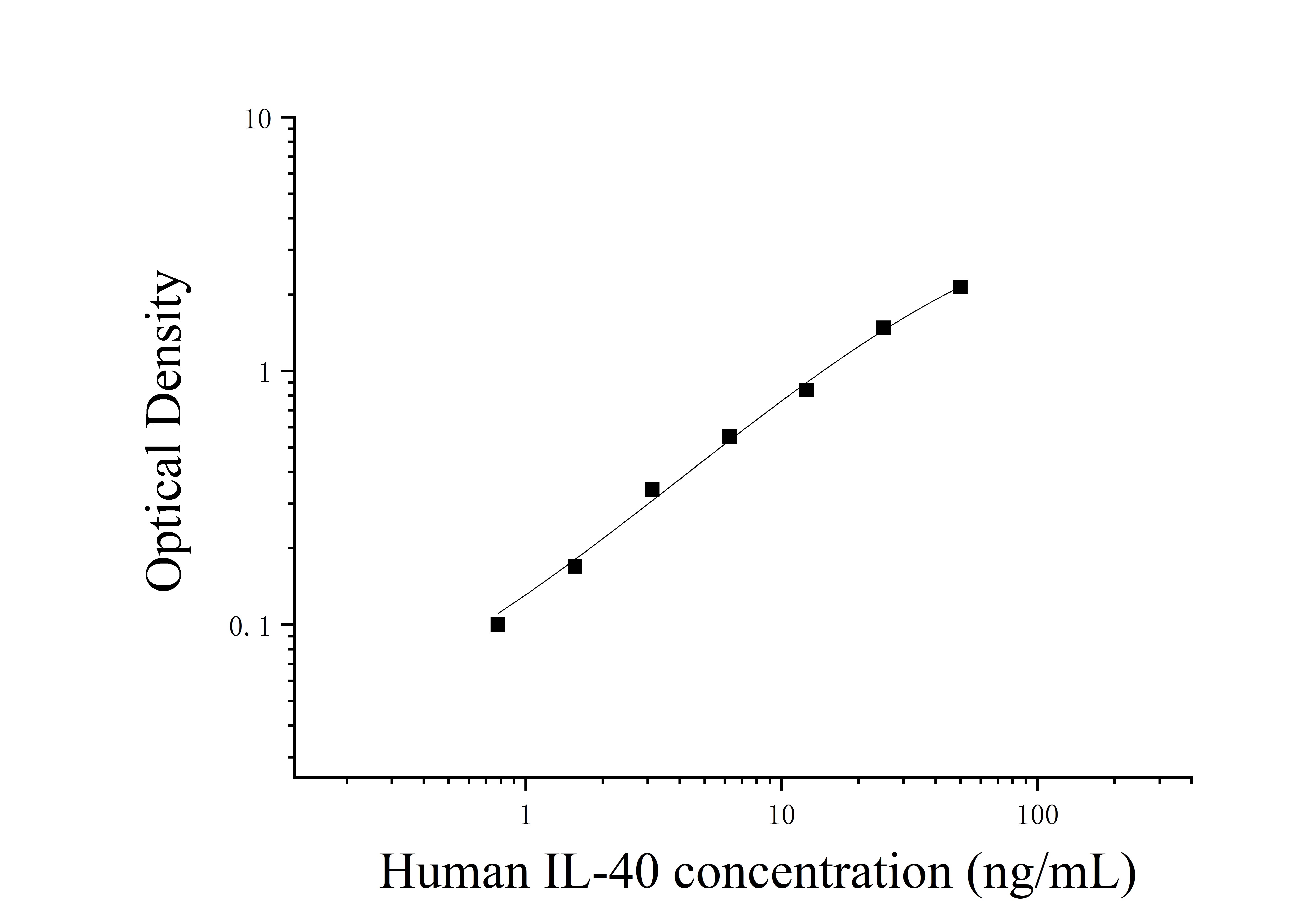 Human Interleukin 40 (IL-40) ELISA Kit Human Interleukin 40 (IL-40) ELISA Kit